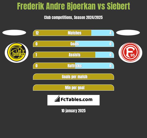 Frederik Andre Bjoerkan vs Siebert h2h player stats