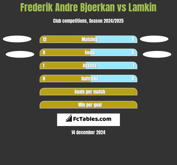 Frederik Andre Bjoerkan vs Lamkin h2h player stats