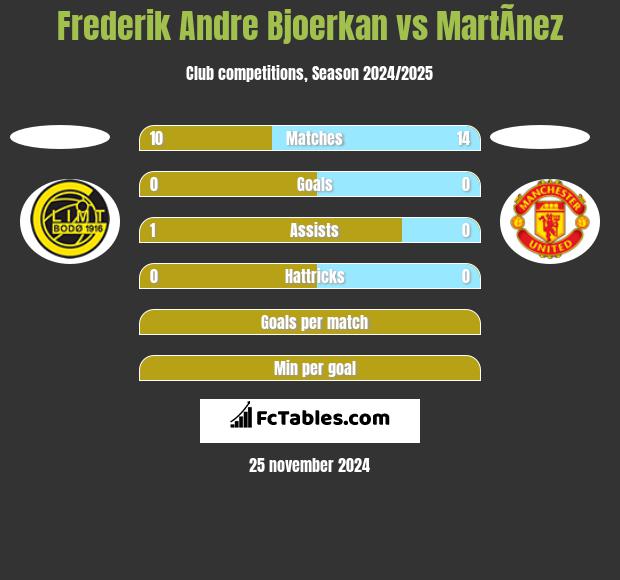 Frederik Andre Bjoerkan vs MartÃ­nez h2h player stats