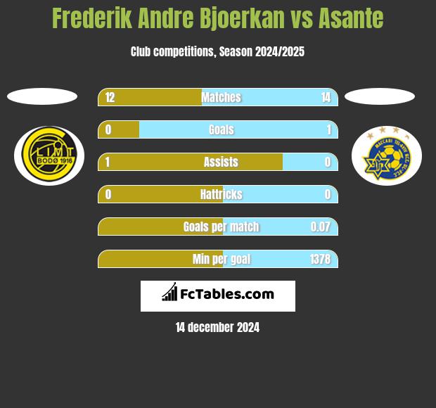 Frederik Andre Bjoerkan vs Asante h2h player stats