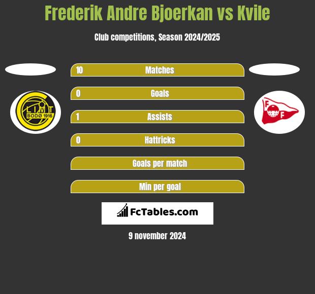 Frederik Andre Bjoerkan vs Kvile h2h player stats