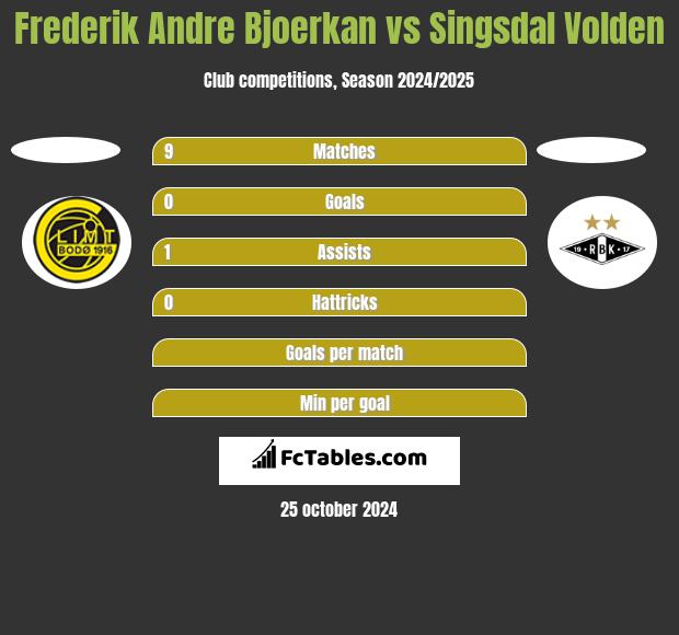 Frederik Andre Bjoerkan vs Singsdal Volden h2h player stats