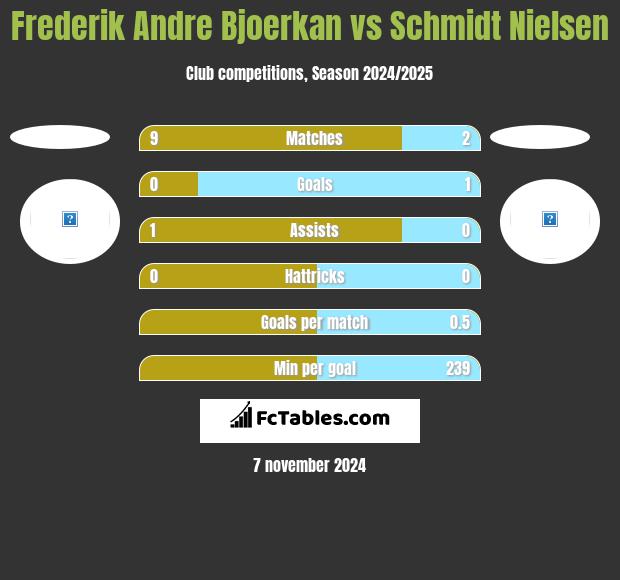 Frederik Andre Bjoerkan vs Schmidt Nielsen h2h player stats