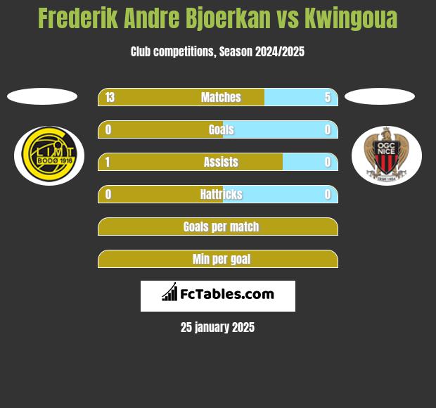 Frederik Andre Bjoerkan vs Kwingoua h2h player stats