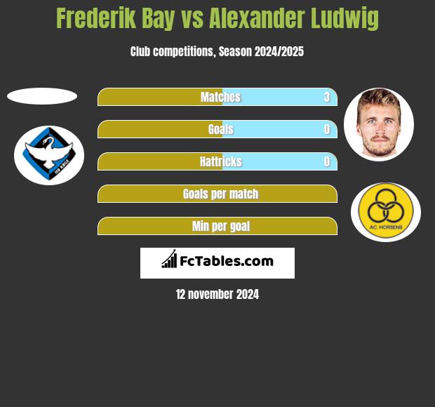 Frederik Bay vs Alexander Ludwig h2h player stats