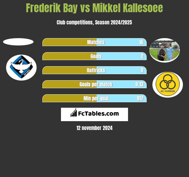 Frederik Bay vs Mikkel Kallesoee h2h player stats