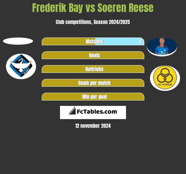 Frederik Bay vs Soeren Reese h2h player stats