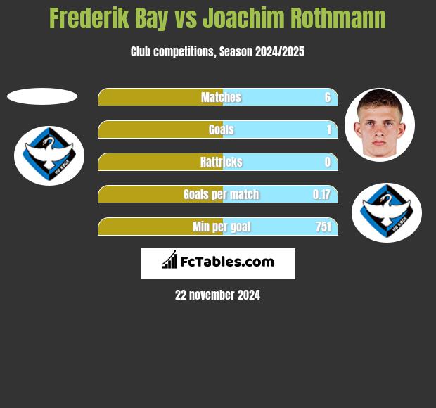 Frederik Bay vs Joachim Rothmann h2h player stats