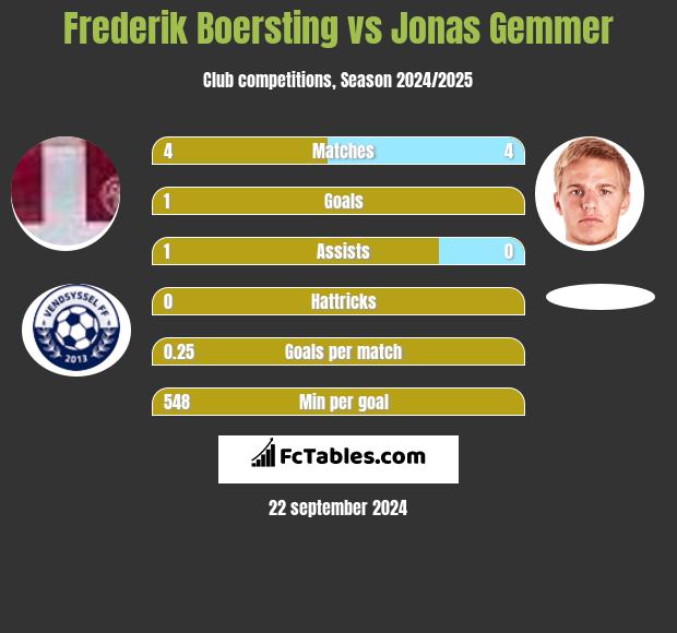 Frederik Boersting vs Jonas Gemmer h2h player stats