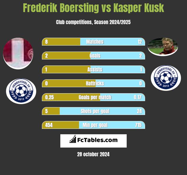 Frederik Boersting vs Kasper Kusk h2h player stats