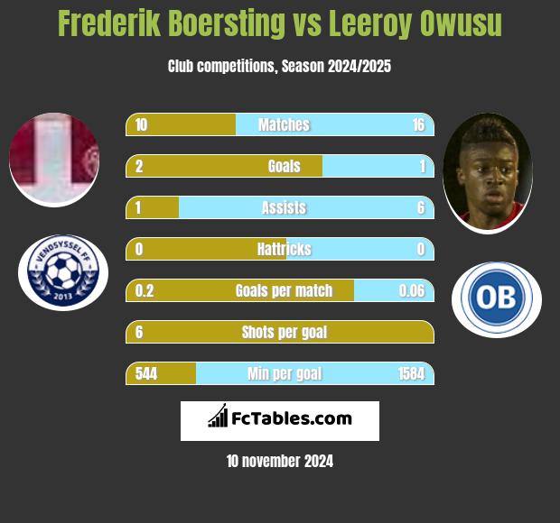 Frederik Boersting vs Leeroy Owusu h2h player stats