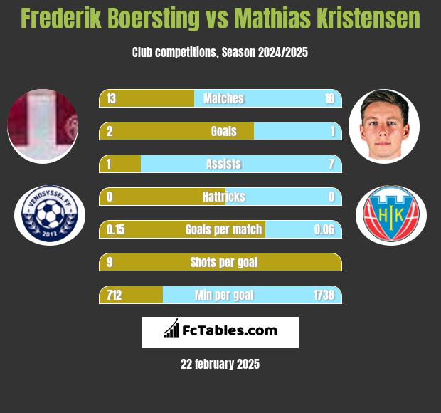 Frederik Boersting vs Mathias Kristensen h2h player stats