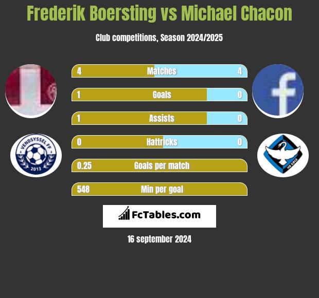 Frederik Boersting vs Michael Chacon h2h player stats