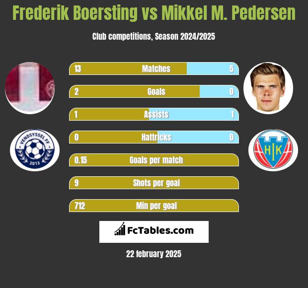 Frederik Boersting vs Mikkel M. Pedersen h2h player stats