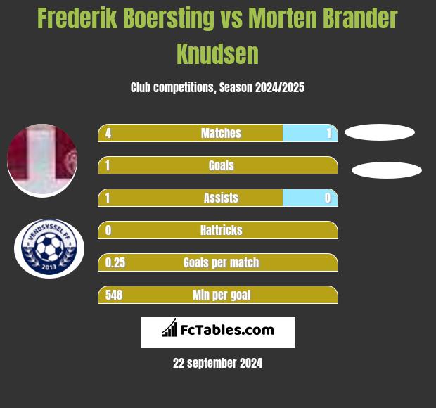 Frederik Boersting vs Morten Brander Knudsen h2h player stats