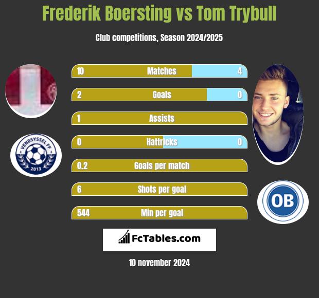 Frederik Boersting vs Tom Trybull h2h player stats