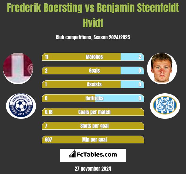 Frederik Boersting vs Benjamin Steenfeldt Hvidt h2h player stats