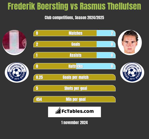 Frederik Boersting vs Rasmus Thellufsen h2h player stats