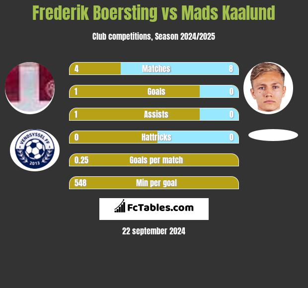 Frederik Boersting vs Mads Kaalund h2h player stats