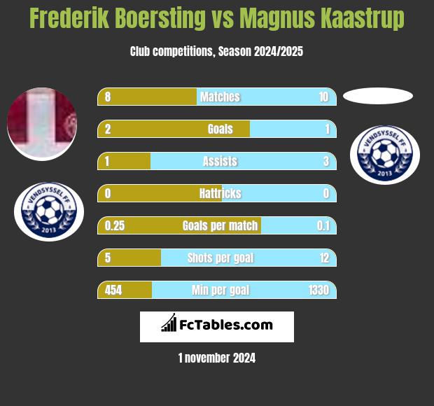 Frederik Boersting vs Magnus Kaastrup h2h player stats