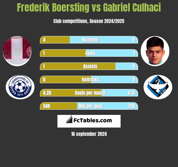 Frederik Boersting vs Gabriel Culhaci h2h player stats