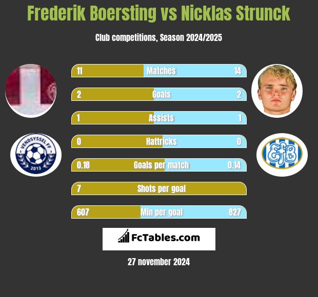 Frederik Boersting vs Nicklas Strunck h2h player stats