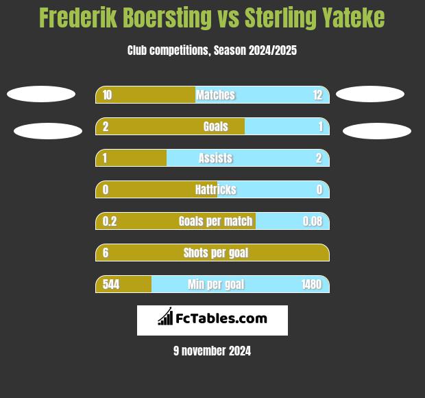 Frederik Boersting vs Sterling Yateke h2h player stats