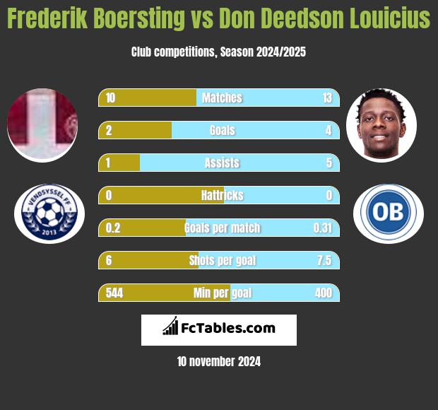 Frederik Boersting vs Don Deedson Louicius h2h player stats