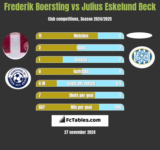 Frederik Boersting vs Julius Eskelund Beck h2h player stats