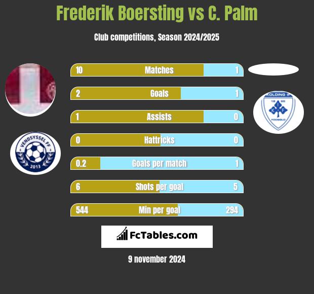 Frederik Boersting vs C. Palm h2h player stats