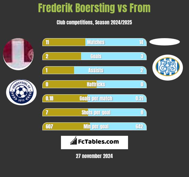 Frederik Boersting vs From h2h player stats