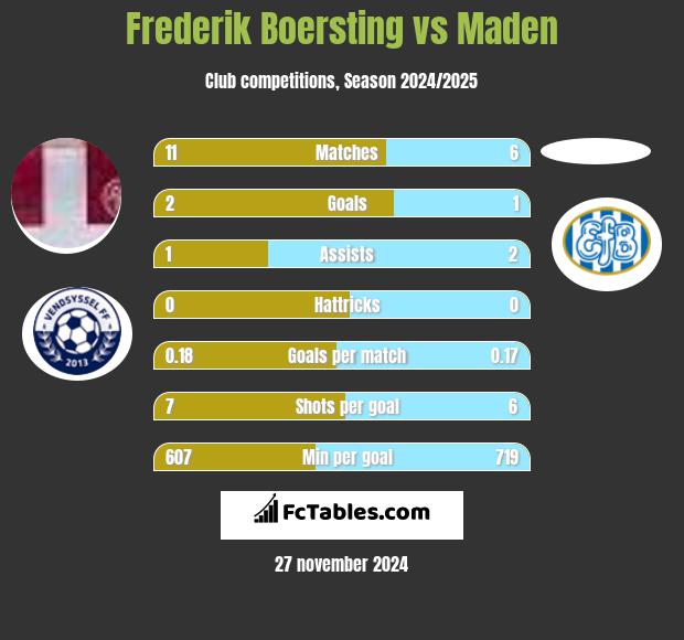 Frederik Boersting vs Maden h2h player stats