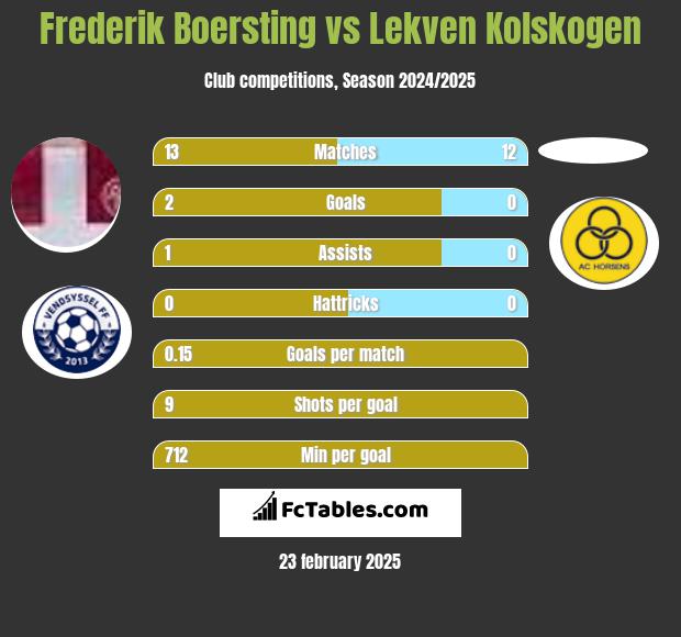 Frederik Boersting vs Lekven Kolskogen h2h player stats