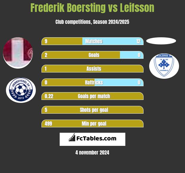 Frederik Boersting vs Leifsson h2h player stats