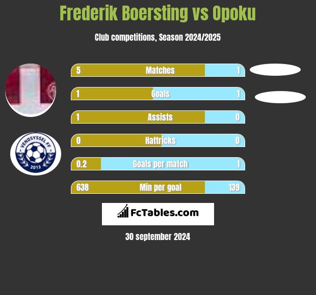 Frederik Boersting vs Opoku h2h player stats