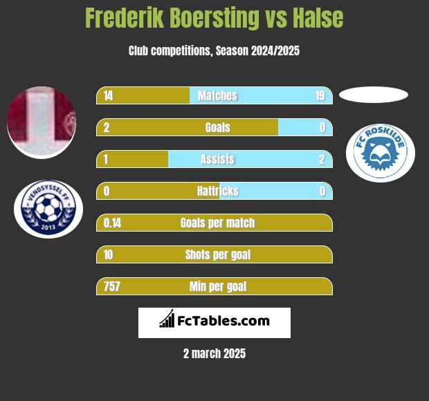 Frederik Boersting vs Halse h2h player stats