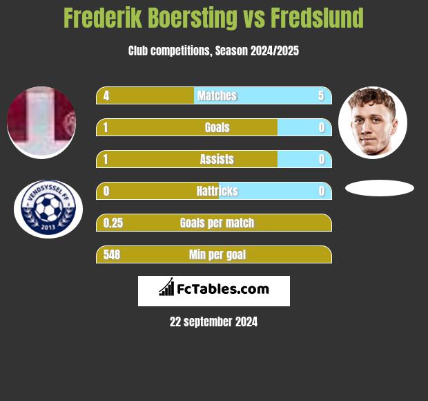 Frederik Boersting vs Fredslund h2h player stats