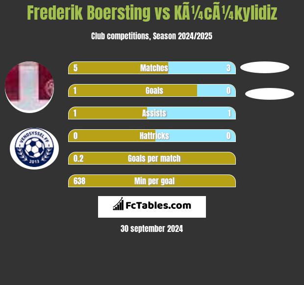 Frederik Boersting vs KÃ¼cÃ¼kylidiz h2h player stats