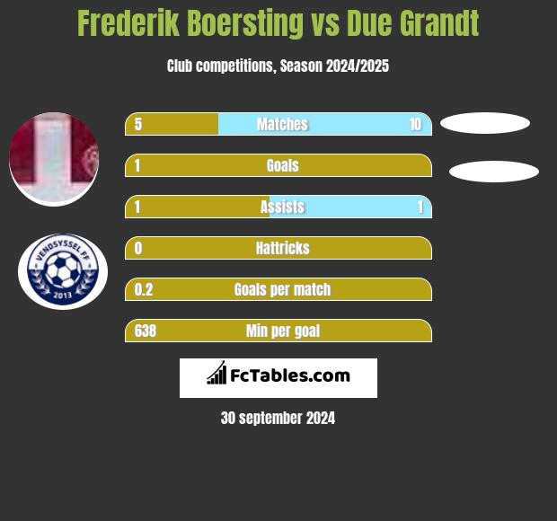 Frederik Boersting vs Due Grandt h2h player stats