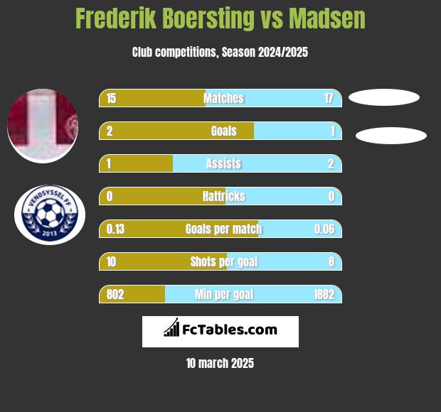 Frederik Boersting vs Madsen h2h player stats