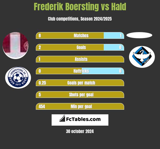 Frederik Boersting vs Hald h2h player stats