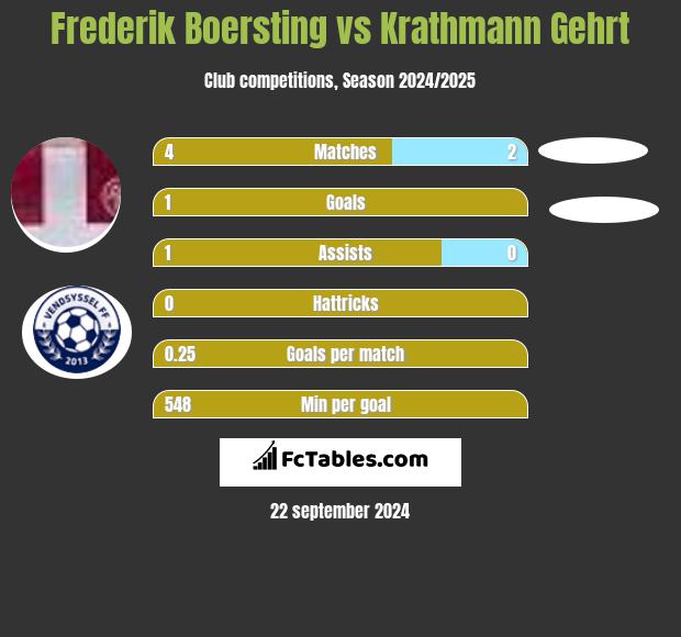 Frederik Boersting vs Krathmann Gehrt h2h player stats