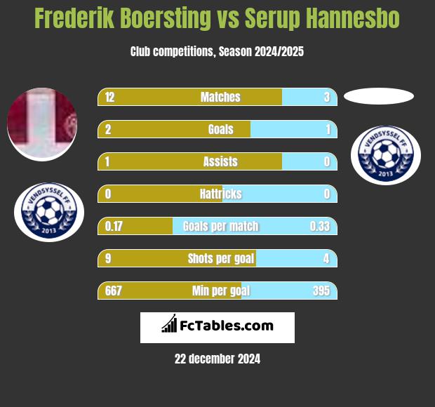 Frederik Boersting vs Serup Hannesbo h2h player stats