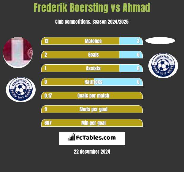 Frederik Boersting vs Ahmad h2h player stats