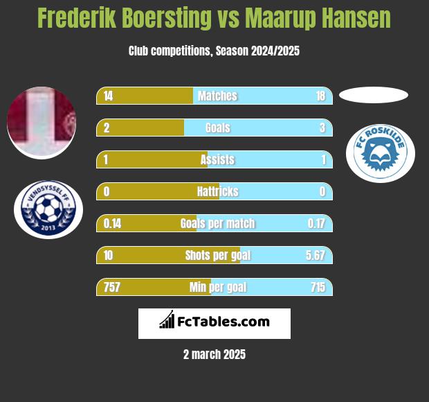 Frederik Boersting vs Maarup Hansen h2h player stats