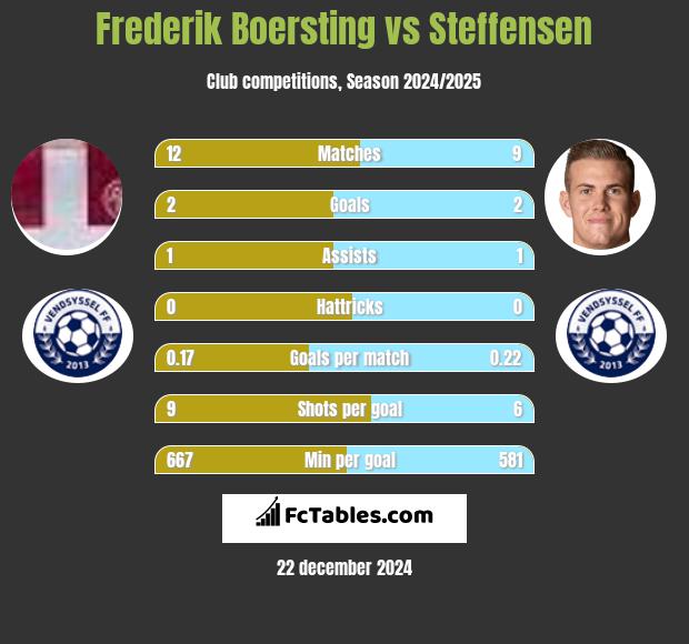 Frederik Boersting vs Steffensen h2h player stats