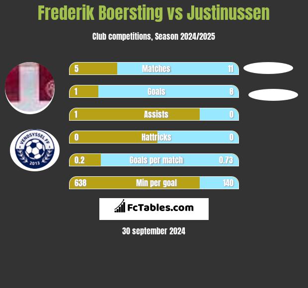 Frederik Boersting vs Justinussen h2h player stats