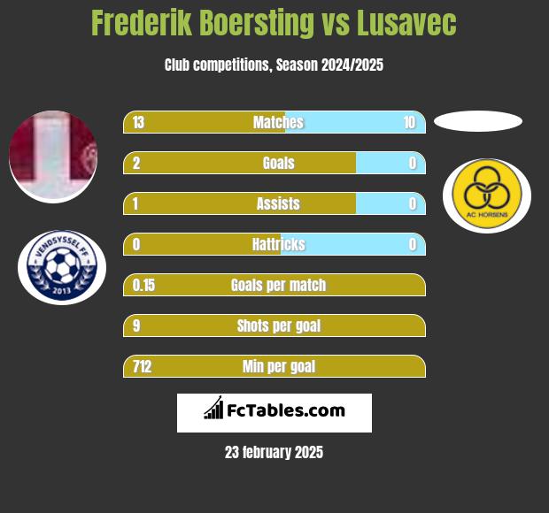 Frederik Boersting vs Lusavec h2h player stats