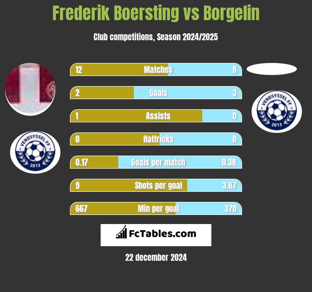 Frederik Boersting vs Borgelin h2h player stats