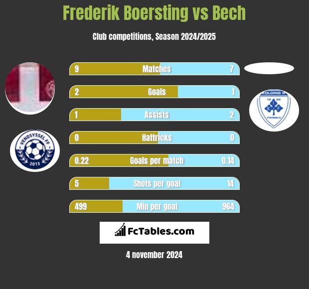 Frederik Boersting vs Bech h2h player stats